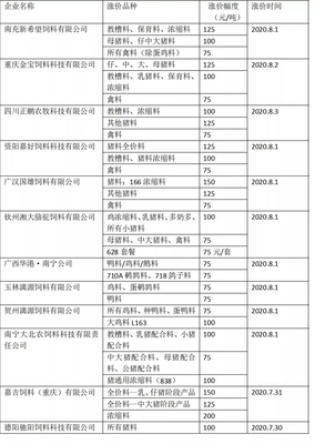 8月5日起,新希望、大北農(nóng)、通威等飼企飼料上漲100-150元/噸!