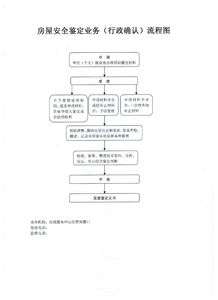 霍邱縣住建局行政確認(rèn) 房屋安全鑒定與安全評價(jià)業(yè)務(wù)流程圖解