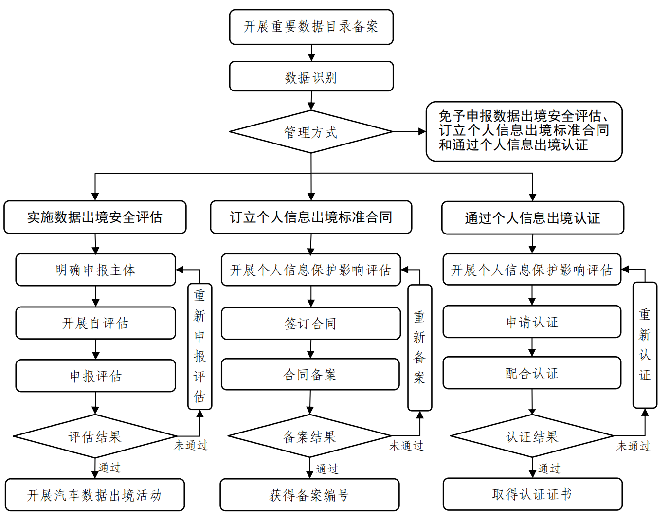 解讀《汽車數(shù)據(jù)出境安全指引（2026版）》 九類豁免情形與安全評價業(yè)務(wù)新規(guī)