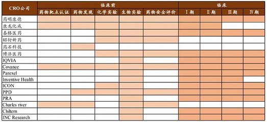 誰才是藥明康德真正的對手？——安全評價業(yè)務視角下的競爭分析