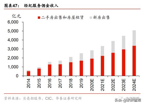 房地產(chǎn)經(jīng)紀(jì)行業(yè)深度研究與投資策略 從貝殼上市說起